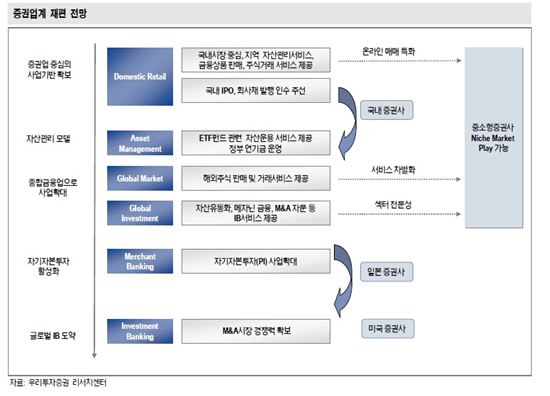 증권업 생존 키워드 ‘자산관리·온라인·B2B’<우리투자證>