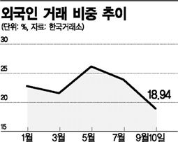 매매비중 연중 최저..'청개구리 외국인' 자주 출몰?