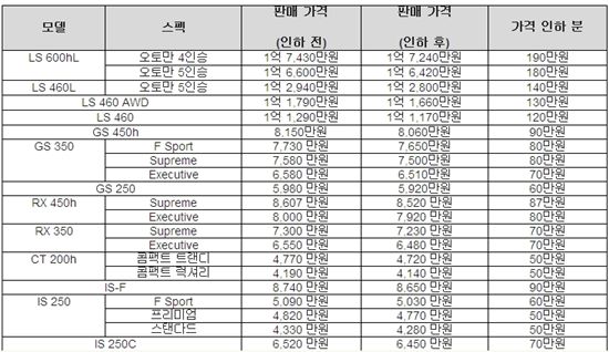 렉서스, 개소세 인하분 반영... 최대 190만원↓