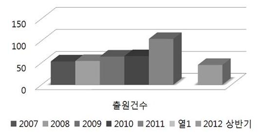 최근 5년(2007~2011년) 사이 캠핑장비의 연도별 특허출원건수 비교 그래프