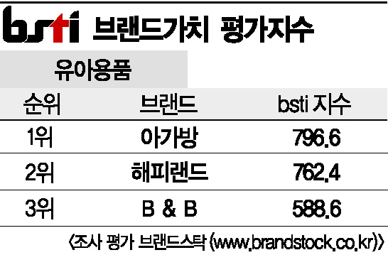 [그래픽뉴스]아가방, 유아용품 브랜드 1위