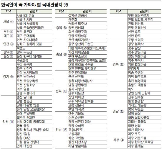 99景은 정했습니다 1景은 여러분이 채워주세요