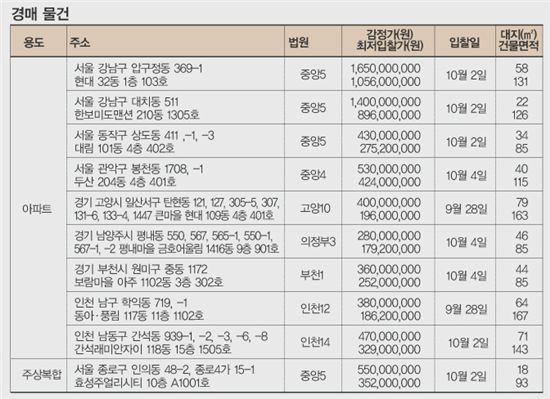 금주의 아파트 분양 체크 포인트/경매 체크 포인트