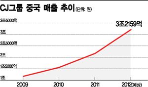 [한중수교 20년]CJ, 한식·한류 비벼내니..입맛 까다로운 왕서방 줄서