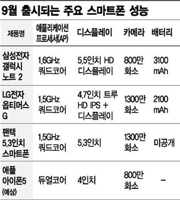 삼성·LG·팬택 '스타폰' 한판 붙는다
