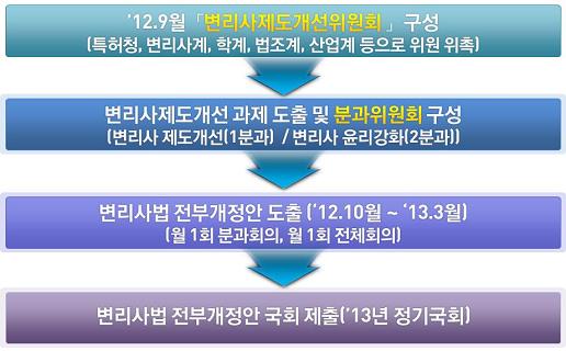 지식재산권 발전 위해 ‘변리사제도’ 개선