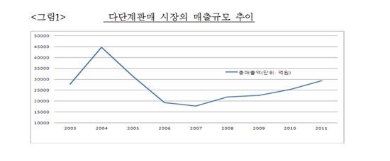 '불황 불청객', 다단계가 부활한다