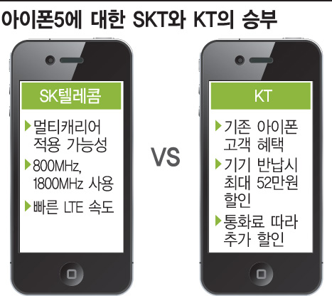 아이폰5 구입 "SKT의 속도냐, KT의 할인이냐" 
