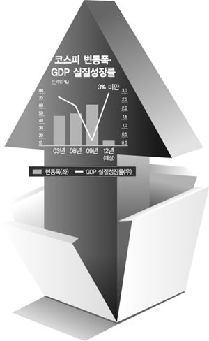 실물경기 '냉탕' 주가는 '온탕' 왜?
