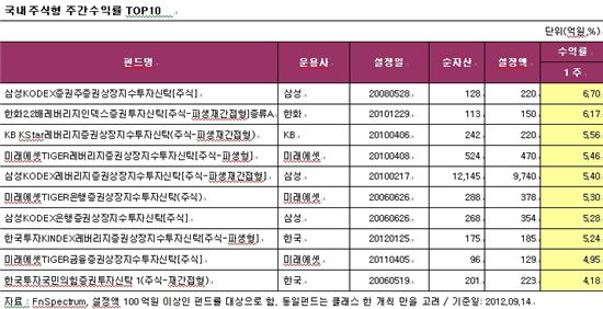 국내·해외주식형 펀드, 글로벌 훈풍에 '플러스' 