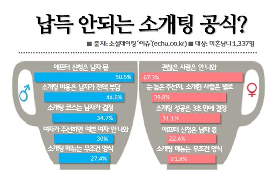 "예쁜여잔 어디에…" 납득 못할 소개팅 공식 