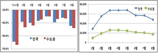 8월 전국 주택매매량 34% 감소