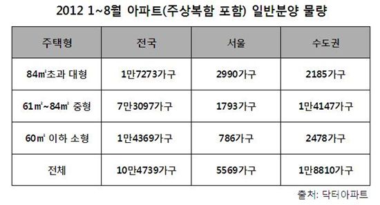 1~2인 가구 늘어나는데… 소형아파트 공급은 '최저'