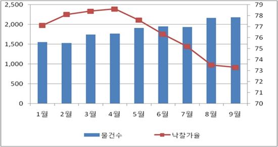 경매시장도 전쟁 중 전세금 수준으로 낙찰