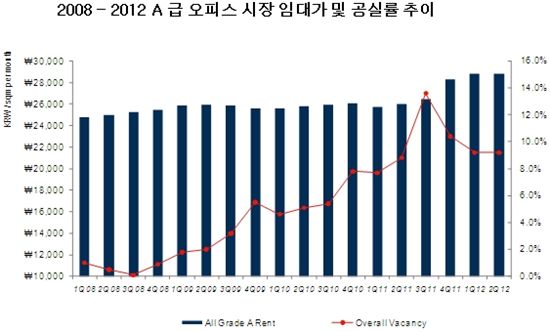 서울도심·여의도, 오피스 공실률 늘어난다