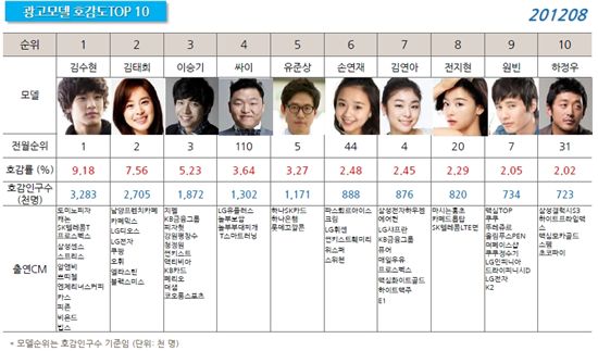 TV CF도 '강남스타일'.. 김수현도 꺾을까