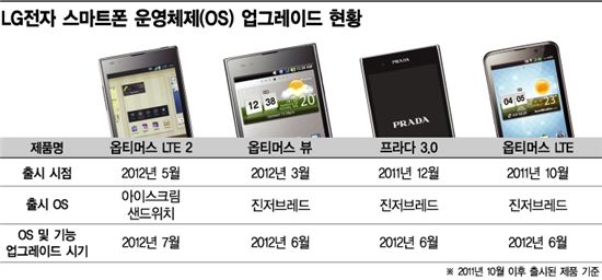 LG 스마트폰, OS 업그레이드도 '빠름 빠름'
