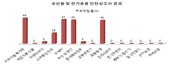 '안전 결함' 책가방·우산·수세미 '무더기' 리콜, 왜?