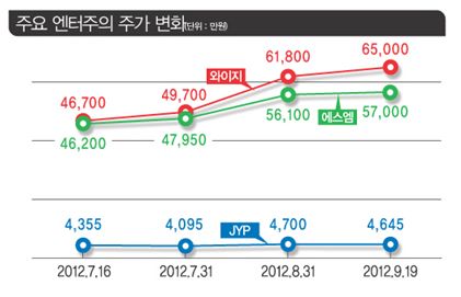 ‘강남 스타일’  와이지 뒤에 가려진 에스엠·JYP 