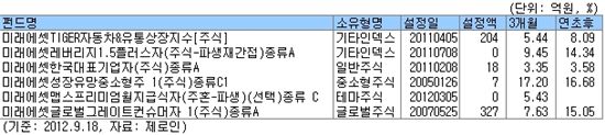 펀드 이름 바꿨더니 수익률 '확' 올랐네