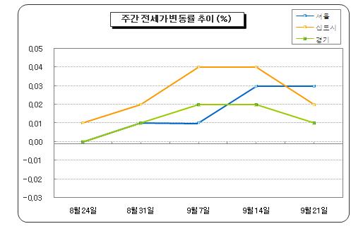 ▲출처: 부동산써브