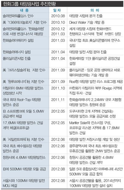태양광 사업 2년째 ‘한화그룹’의 성과
