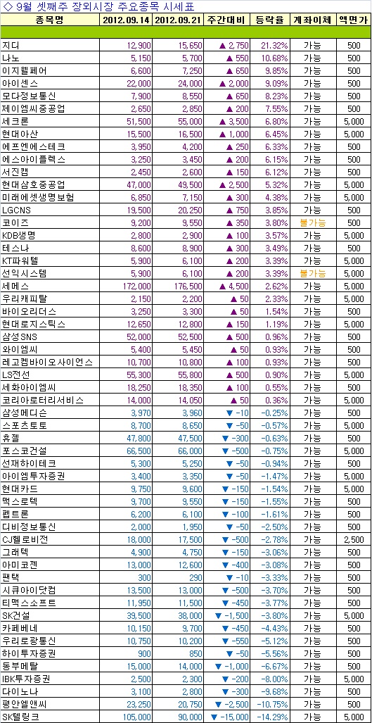 [주간장외]상장 앞둔 기업들 일제히 상승