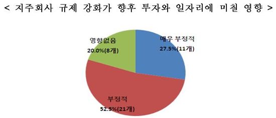 지주회사 규제 강화시 비용만 8.5兆…투자·일자리 '뚝'