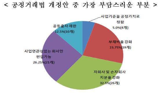 지주회사 규제 강화시 비용만 8.5兆…투자·일자리 '뚝'