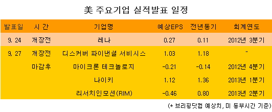 [표] 美 주요기업 실적발표 일정