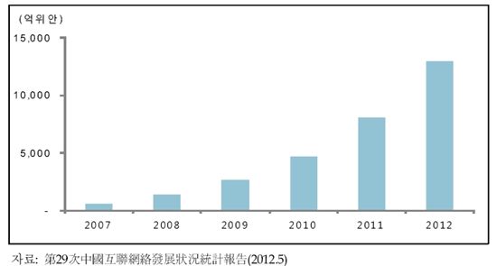 중국 온라인 시장 전체 규모 추이