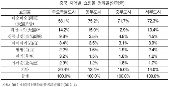 "중소기업, 중국 온라인시장 노려라"