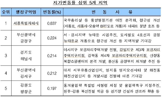 세종시 땅값 상승 어디까지?…6개월째 1위