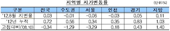 세종시 땅값 상승 어디까지?…6개월째 1위