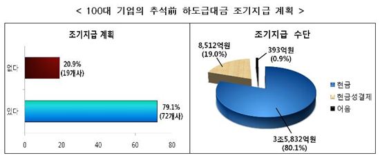 삼성 등 대기업, 추석전 하도급대금 先 지급액 '4.5조'