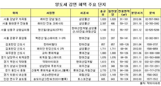 9억 이하만 양도세 감면…눈여겨 볼 단지는?