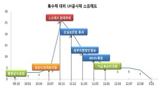 LH출범 3년 '환골탈태'.. 상반기 순익 1조1435억