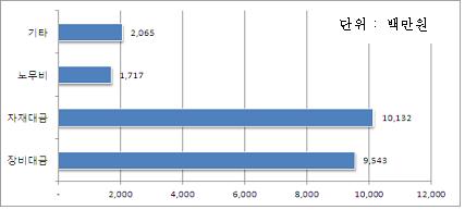 철도공사 건설사 밀린 임금·대금 235억원 해결