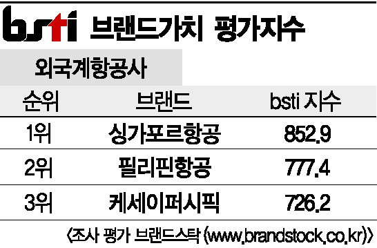 [그래픽뉴스]싱가포르항공, 외국계항공사 브랜드 1위