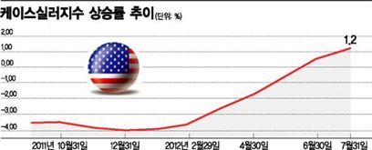 美 소비자, 부동산 주가 상승에 지갑 여나