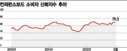美 소비자, 부동산 주가 상승에 지갑 여나
