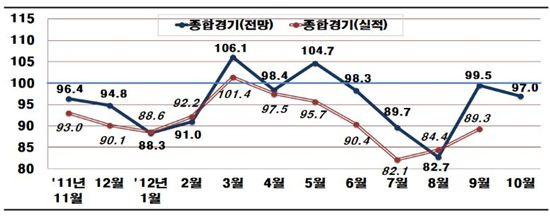 600大 기업, "추석특수? 남얘기"…10월 경기전망 '우울'