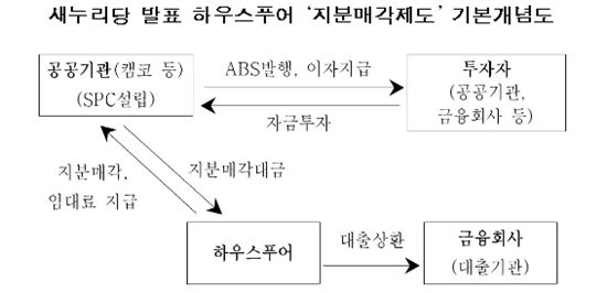 하우스푸어 주택 매입.. 정부 "검토 안해"