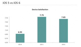 iOS6로 업그레이드 했더니··· 만족도 떨어져