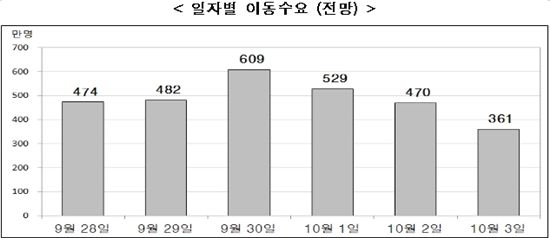 [고향가는길]"고속도로 곳곳 임시 가속차로 확인하세요"