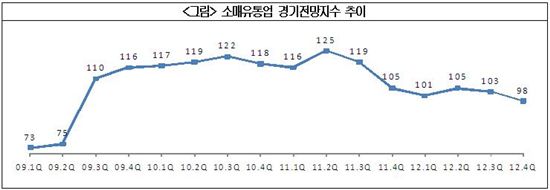 4Q 유통업 경기 '우울'…홈쇼핑만 '나홀로 호황' 전망
