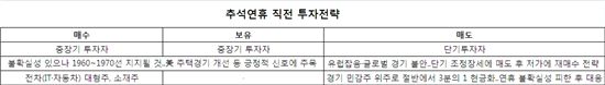 추석 앞둔 증시, "살까 둘까 팔까"