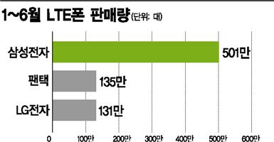 LG전자-팬택, 넘버2 전쟁