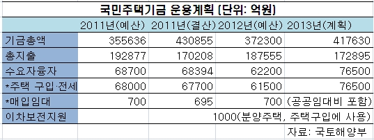 국민주택기금 운용계획. (출처: 국토해양부 자료 재가공)