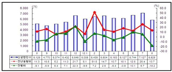 8월 신설법인 5828개…전년동월比 13.7%↑